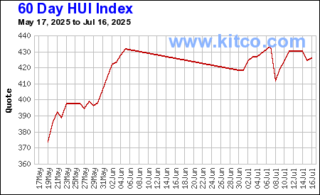60-Tage-Chart NYSE Arca Gold BUGS Index by Kitco.com