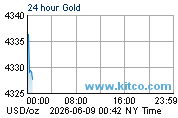 Kitco Metal Live Chart