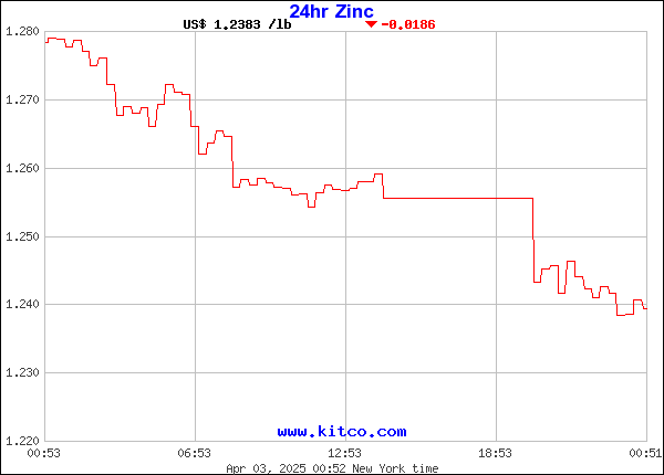 Zinc Live Price Chart