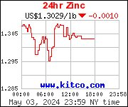Live Zinc Price