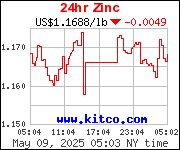 Quotazioni zinco in Real Time a New York