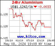 Most recent Aluminum price quote
