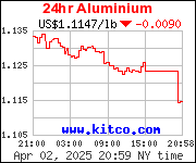 Aluminium Preis