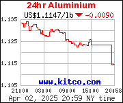 Quotazioni alluminio in Real Time a New York