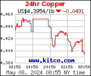 Most recent Copper price quote