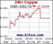 Kupferpreis