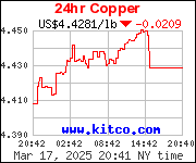 24 hour Copper $US Dollar price per pound