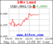 Price of Lead