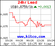 24 hour Lead $US Dollar price per pound