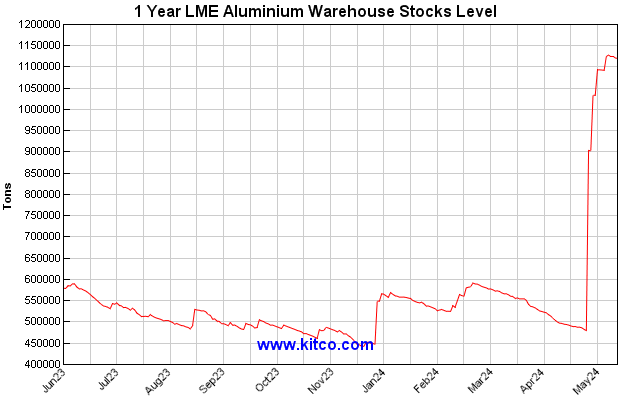 Lme Aluminum Price History Chart