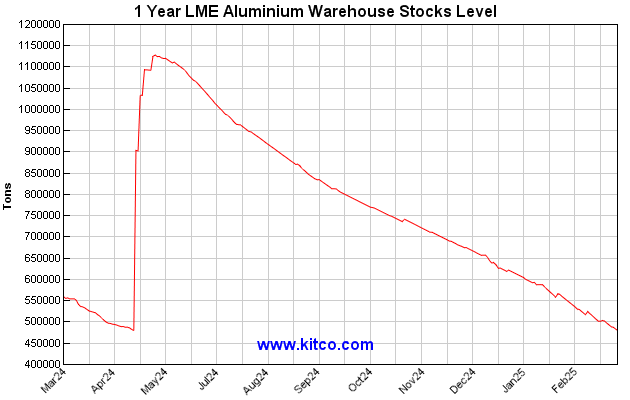 Aluminium Price Chart