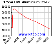 アルミのLME在庫１年