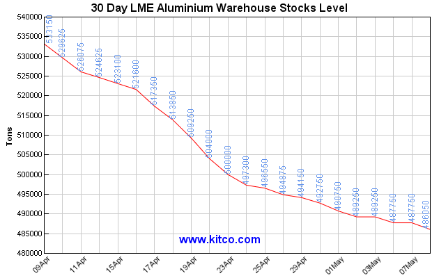 LME Aluminium Inventory