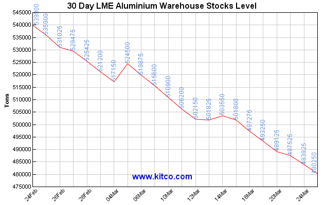 Lme Copper Inventory Chart