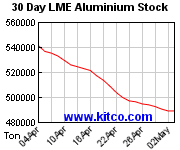 LME-Lagerbestand Aluminium 30 Tage