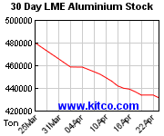 Aluminium Lagerbestände Chart LME Grafik 30 Tage LMAL