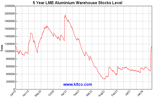 Aluminum Price History Chart