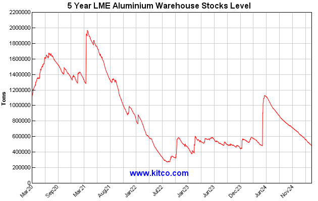 Aluminum Price History Chart