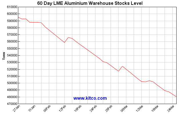 Mcx Aluminium Historical Chart