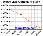 LME-Lagerbestand Aluminium 60 Tage