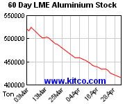 LME-Lagerbestand Aluminium 60 Tage