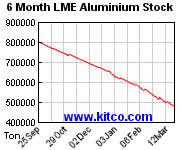 Lme Aluminium Chart