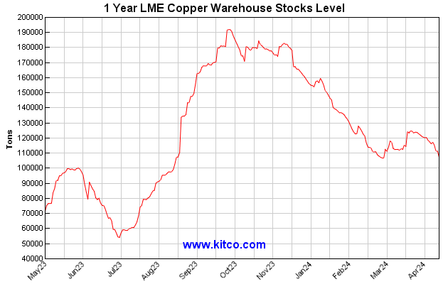1 year LME Copper Warehouse Stocks Level