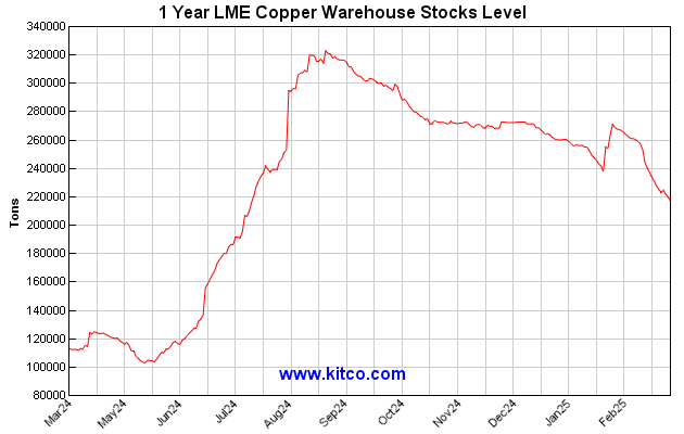 Lme Copper Inventory Chart