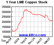 銅のLME在庫１年