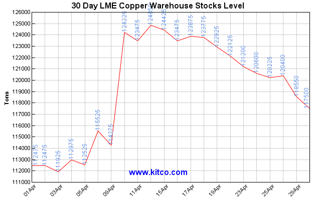 30 day LME Copper Warehouse Stocks Level