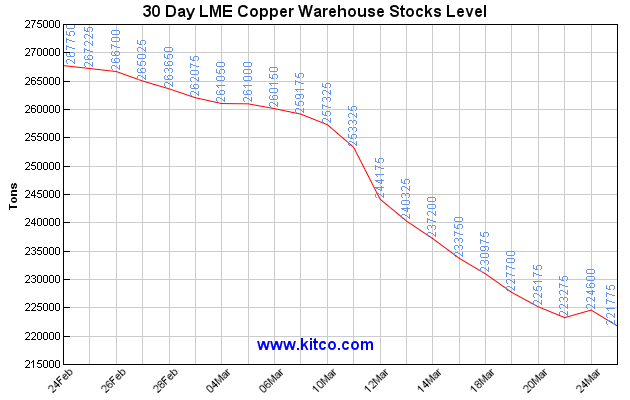 Base Metal Chart