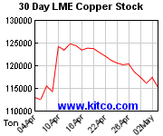 LME-Lagerbestand Kupfer 30 Tage