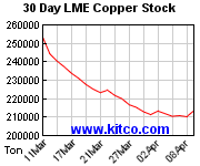 Kupfer Lagerbestände Chart LME Grafik 30 Tage LMCU