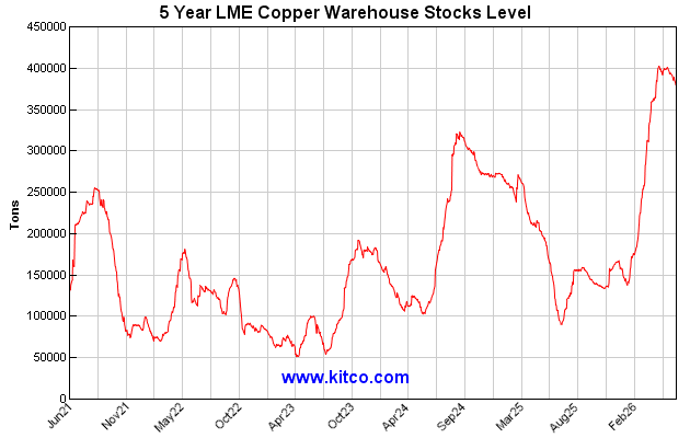 5 year LME copper stocks