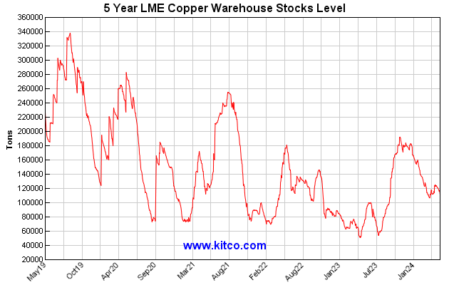 5 year LME Copper Warehouse Stocks Level