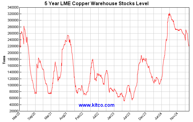 5 year LME Copper Warehouse Stocks Level