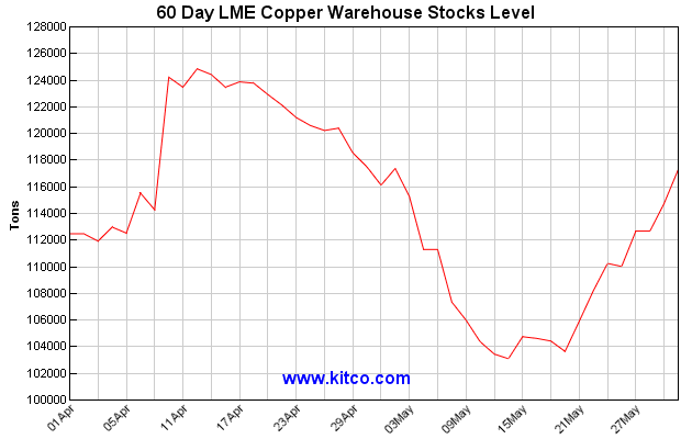Copper Price Per Ounce Chart