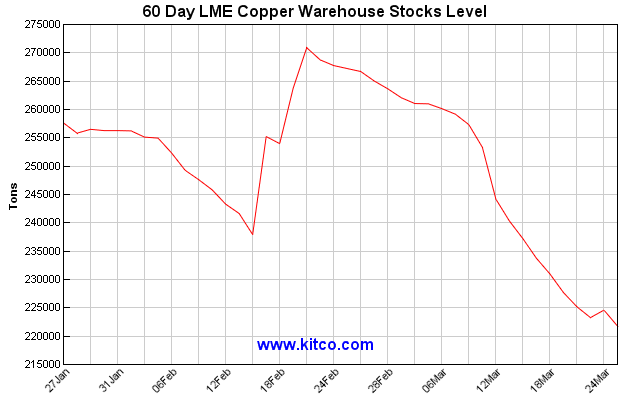 Lme Brass Chart