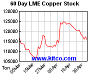 LME-Lagerbestand Kupfer 60 Tage
