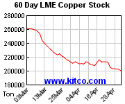 LME-Lagerbestand Kupfer 60 Tage