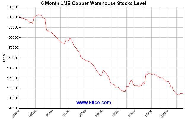 Kitco Copper Price Chart
