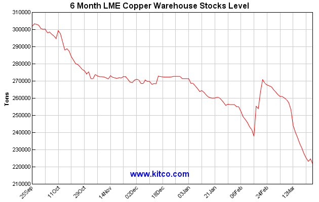 Lme Copper Price Live Chart