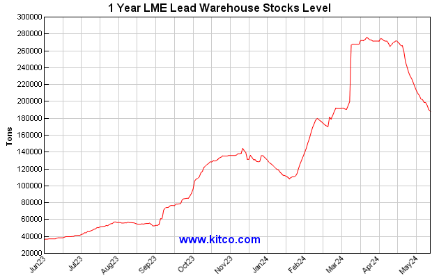 Lme Lead Price Chart
