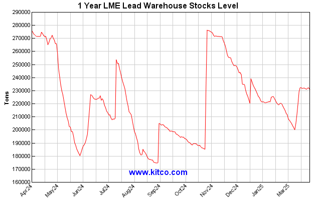 Kitco Lead Live Chart