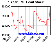 鉛のLME在庫１年