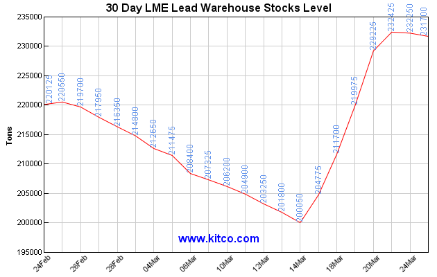 Lme Lead Price Chart