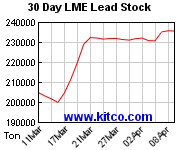 30 day LME lead stock