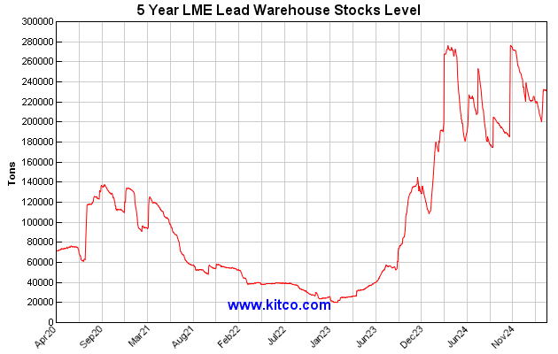 Kitco Lead Live Chart