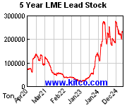 Kitco Lead Live Chart