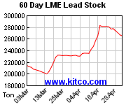 LME-Lagerbestand Blei 60 Tage